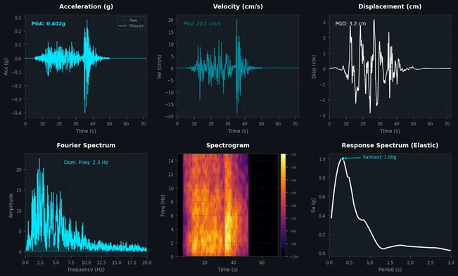 SeismoCore Sismik Analiz Dashboard